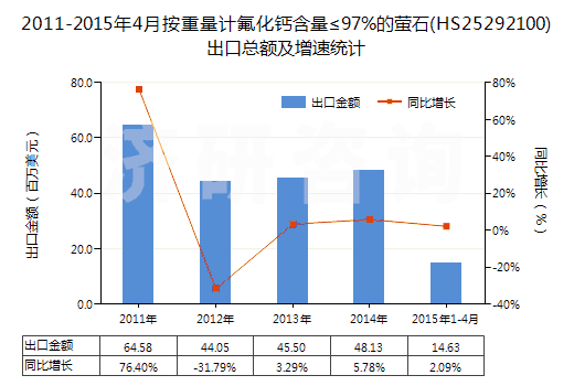 2011-2015年4月按重量計氟化鈣含量≤97%的螢石(HS25292100)出口總額及增速統(tǒng)計